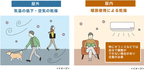 屋外：気温の低下・空気の乾燥　屋内：暖房仕様による乾燥。特にオフィスなどでは自分で調整ができない場合があり注意が必要。